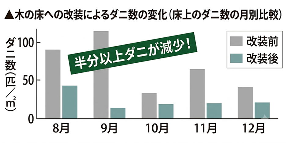 木の床への改装によるダニ数の変化グラフ