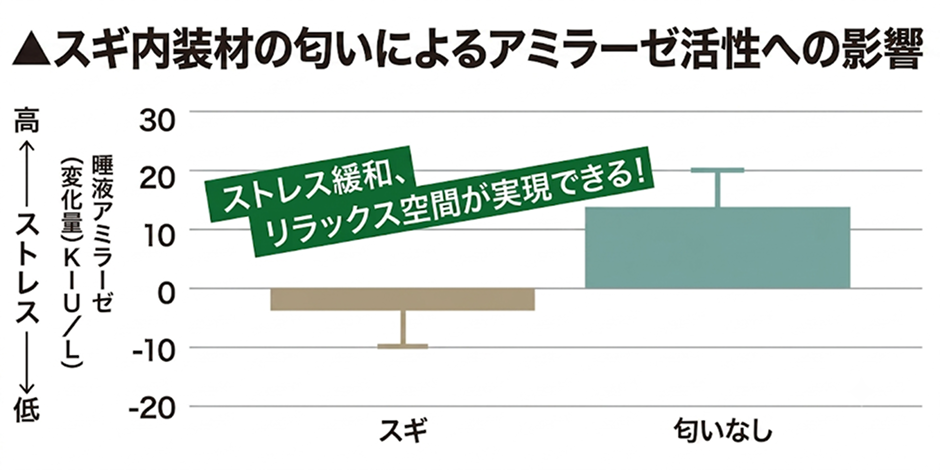 スギ内装材の匂いによるアミラーゼ活性への影響グラフ